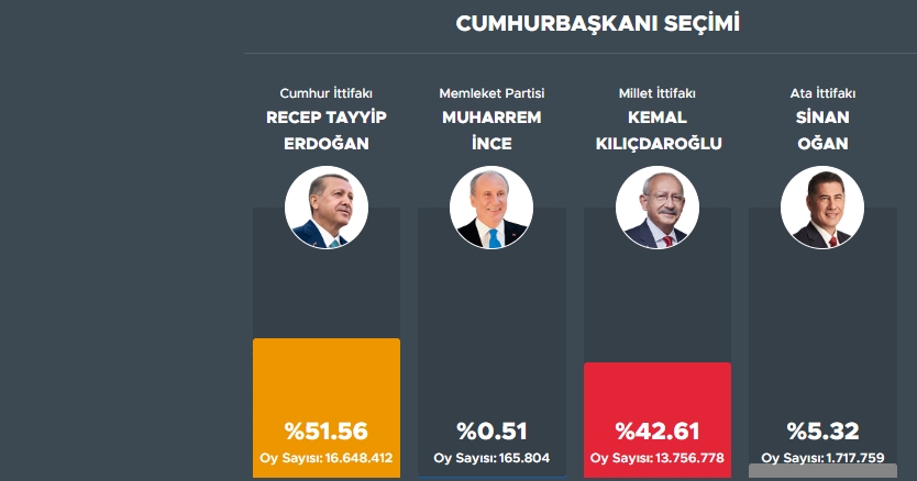 НАПНАТО ВО ТУРЦИЈА: На обработени 61,3 отсто од гласовите Ердоган наводно води, противкандидатот се јави со порака „НИЕ СМЕ НАПРЕД“