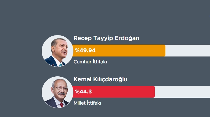 НАЈНОВА ВЕСТ ОД ТУРЦИЈА: Ердоган падна под 50%